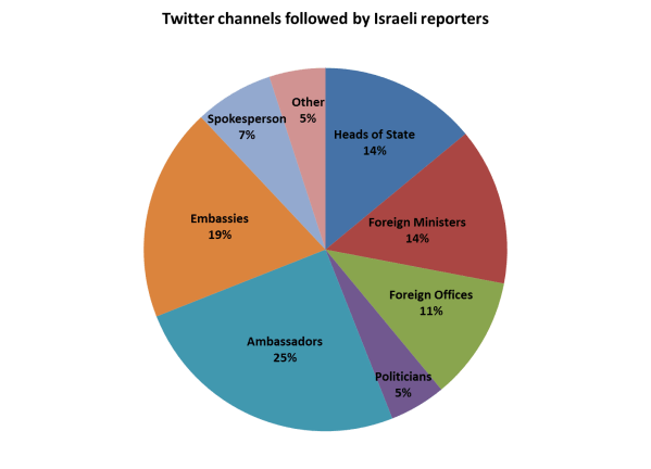 twitter channels followed by reporters