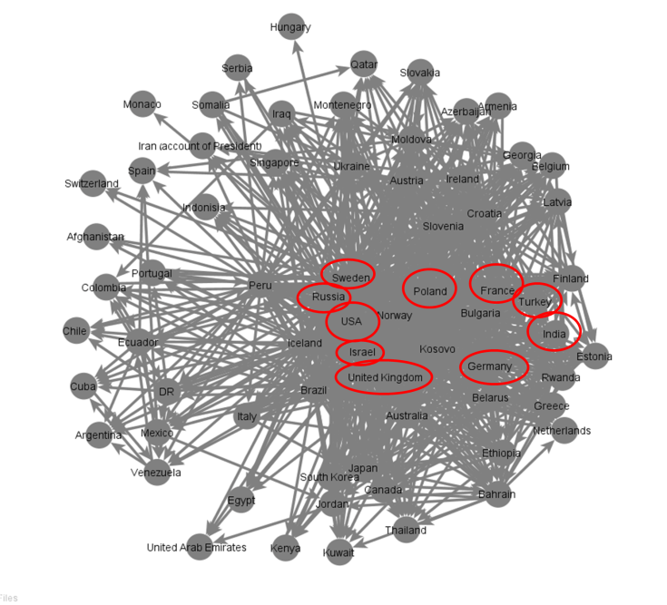 visual network top indegree