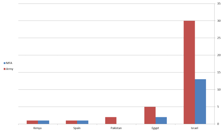 new army vs mfa table