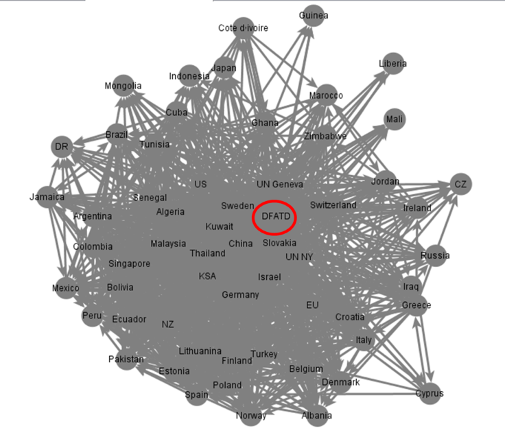 DFATD Social network