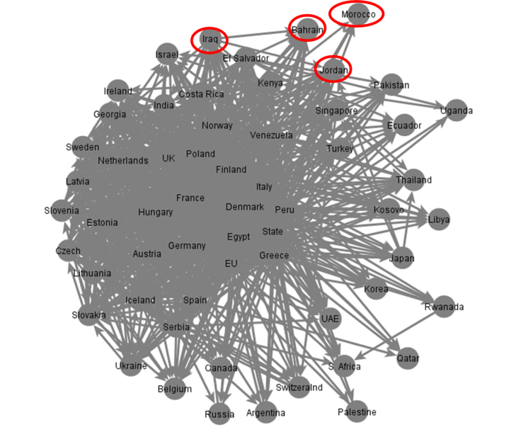 arab world cluster us social network