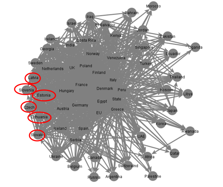 Eastern European cluster us social network
